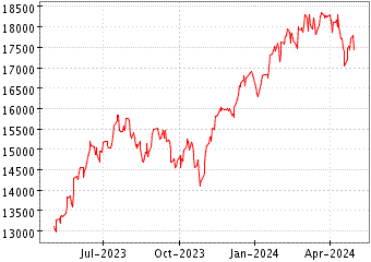 Gráfico de NASDAQ 100 (USA) en el periodo de 1 año: muestra los últimos 365 días